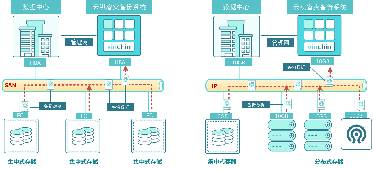 云祺，川北医学院，容灾备份系统，重删压缩，瞬时恢复，LAN-Free备份恢复