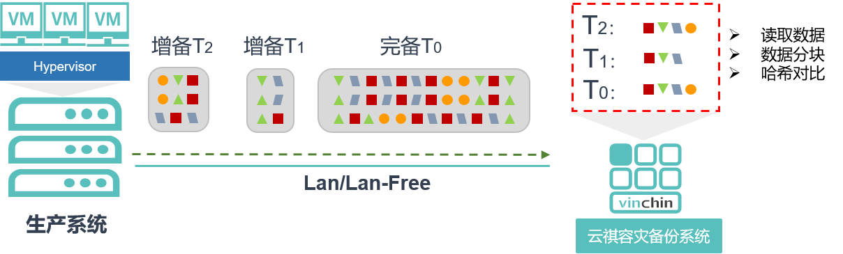 云祺，川北医学院，容灾备份系统，重删压缩，瞬时恢复，LAN-Free备份恢复