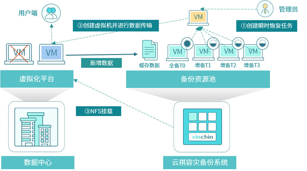 云祺，川北医学院，容灾备份系统，重删压缩，瞬时恢复，LAN-Free备份恢复