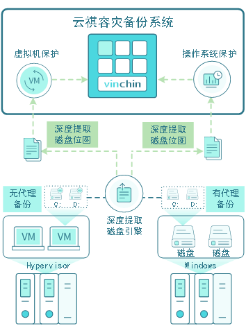 云祺，云祺V6.0，容灾备份系统，实时容灾保护功能，实时备份，容灾接管，原机恢复，异机恢复，NAS备份与恢复，数据可视化