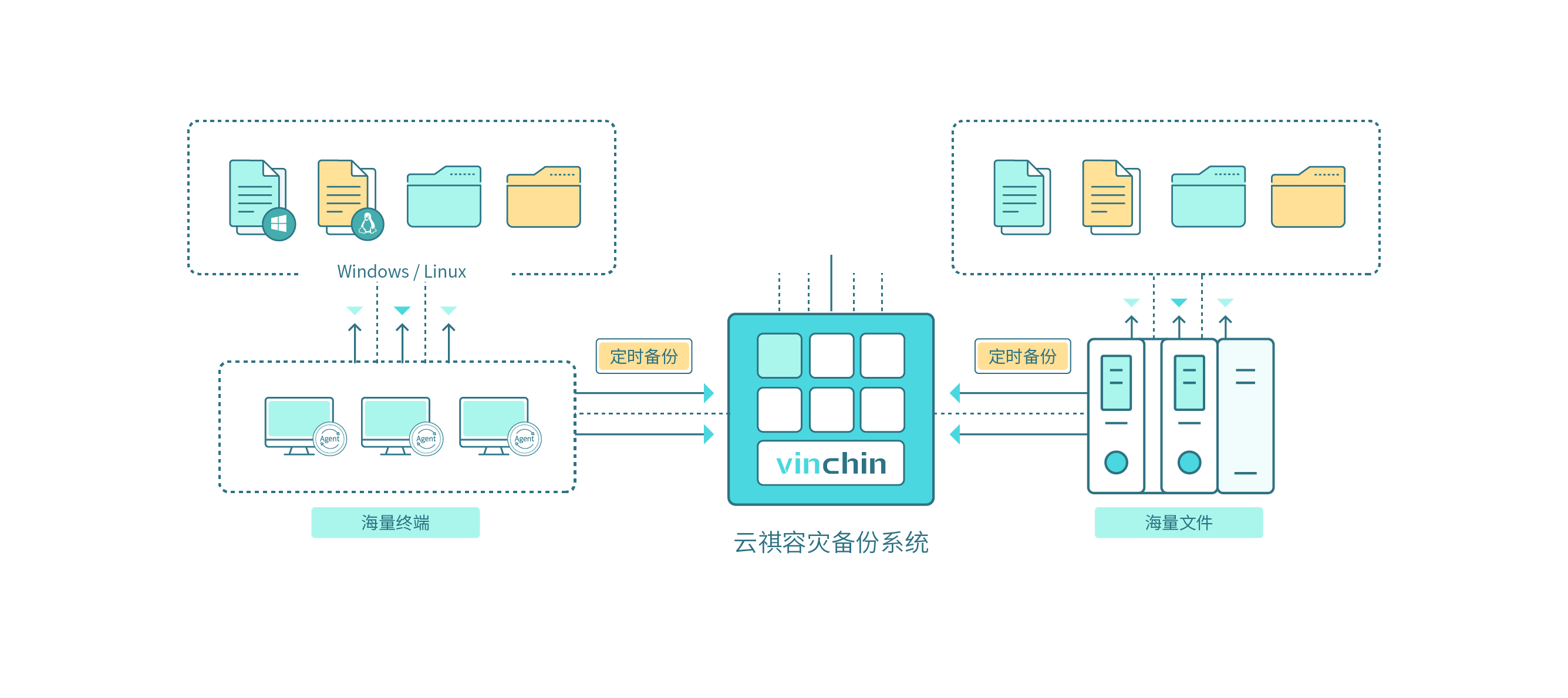 《2023年威胁状况报告》，云祺，云祺V6.0，容灾备份系统，实时容灾保护功能，实时备份，容灾接管，原机恢复，异机恢复，NAS备份与恢复，数据可视化