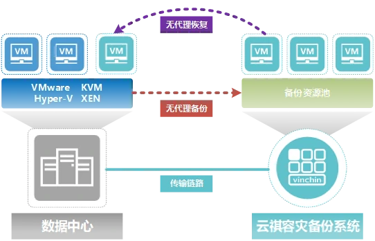 云祺，云祺V6.0，容灾备份系统，实时容灾保护功能，实时备份，容灾接管，原机恢复，异机恢复，NAS备份与恢复，数据可视化