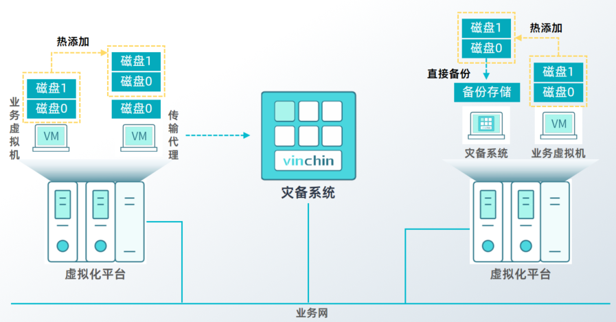 云祺，云祺V6.0.2，容灾备份系统，实时容灾保护功能，实时备份，容灾接管，原机恢复，异机恢复，NAS备份与恢复，数据可视化