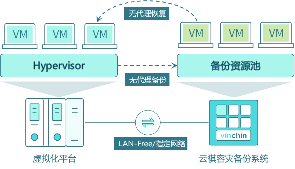 云祺，《会计师事务所数据安全管理暂行办法（征求意见稿）》，云祺V6.0.2，容灾备份系统，实时容灾保护功能，实时备份，容灾接管，原机恢复，异机恢复，NAS备份与恢复，数据可视化