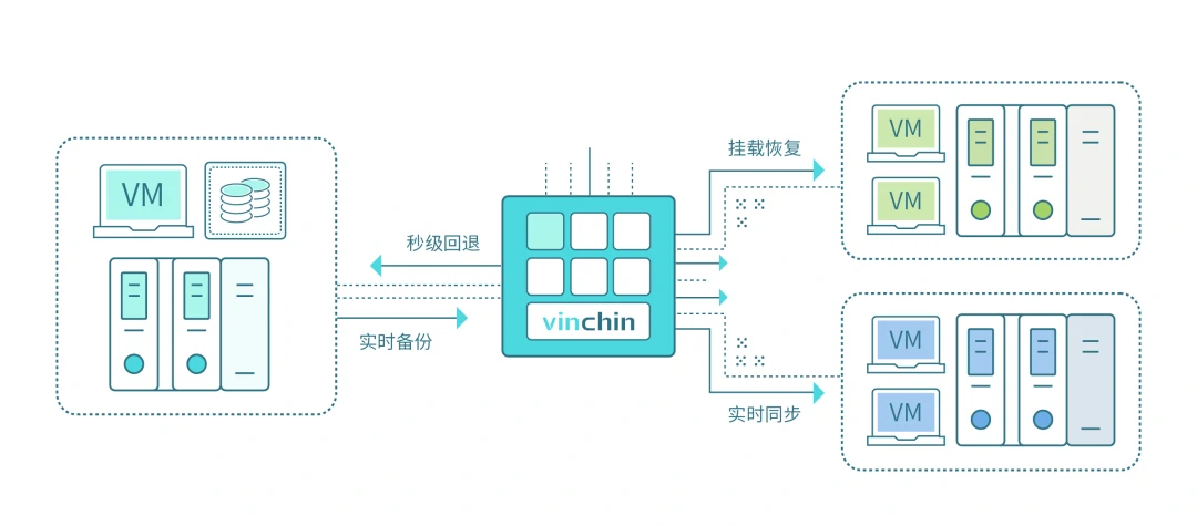 云祺，《会计师事务所数据安全管理暂行办法（征求意见稿）》，云祺V6.0.2，容灾备份系统，实时容灾保护功能，实时备份，容灾接管，原机恢复，异机恢复，NAS备份与恢复，数据可视化