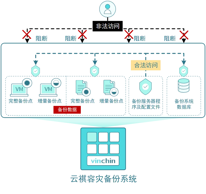 云祺，Black Basta，云祺V6.0.2，容灾备份系统，实时容灾保护功能，实时备份，容灾接管，原机恢复，异机恢复，NAS备份与恢复，数据可视化