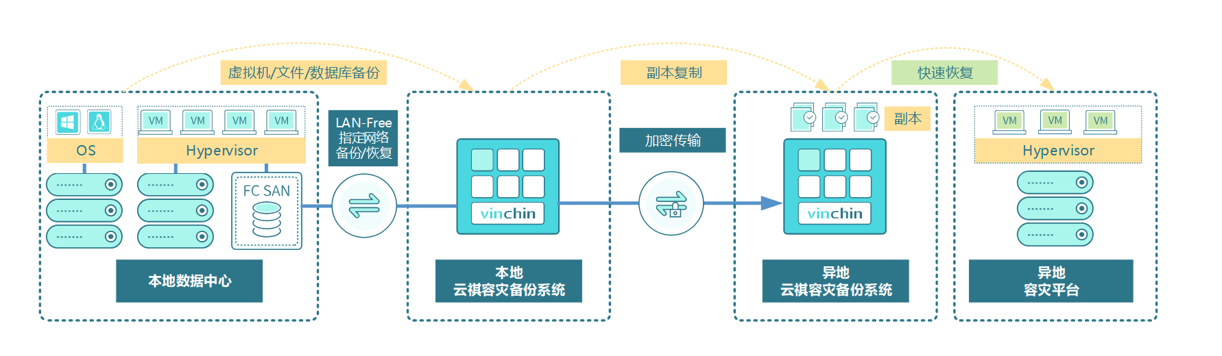 云祺，云祺V6.0.2，容灾备份系统，实时容灾保护功能，实时备份，容灾接管，原机恢复，异机恢复，NAS备份与恢复，数据可视化