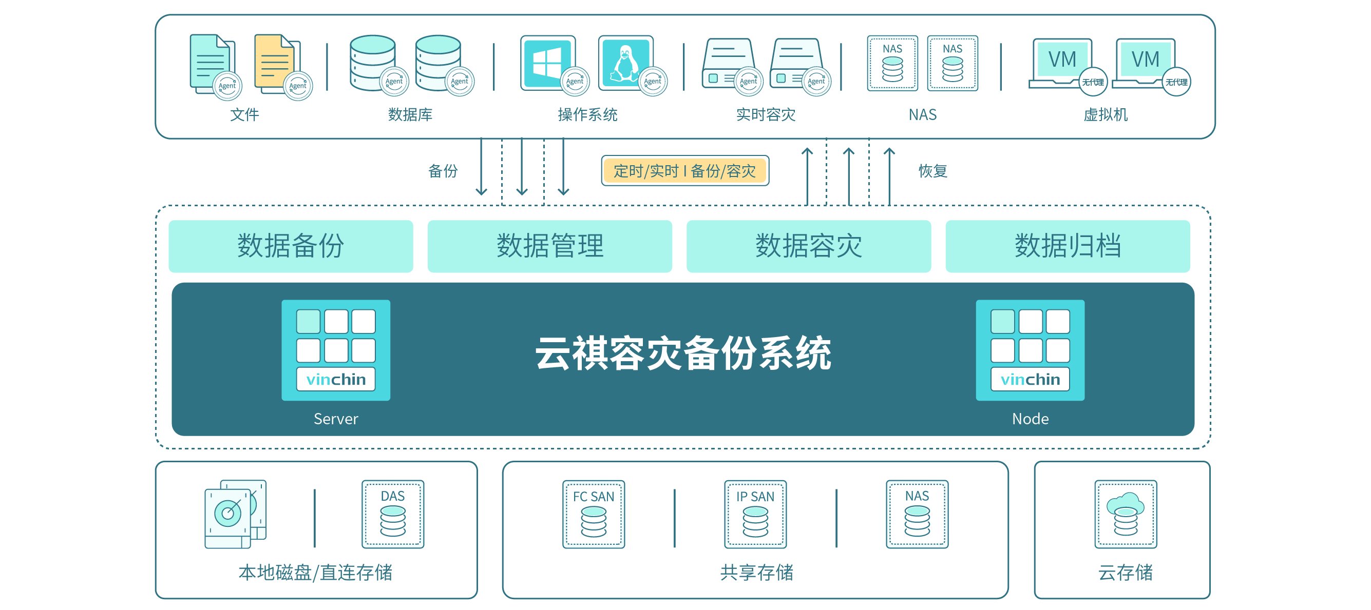 云祺，云祺V6.0.2，容灾备份系统，实时容灾保护功能，实时备份，容灾接管，原机恢复，异机恢复，NAS备份与恢复，数据可视化