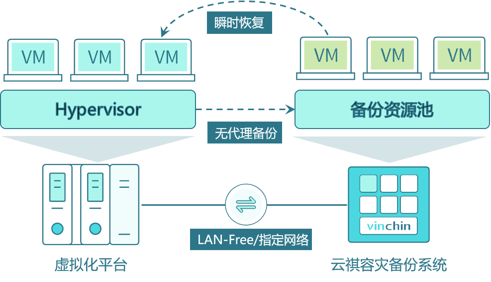 云祺，云祺V6.0.2，ChatGPT，容灾备份系统，实时容灾保护功能，实时备份，容灾接管，原机恢复，异机恢复，NAS备份与恢复，数据可视化