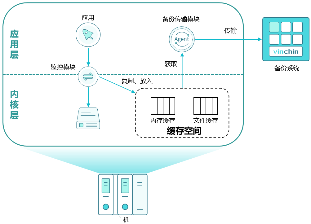 云祺，云祺V6.0.2，容灾备份系统，实时容灾保护功能，实时备份，容灾接管，原机恢复，异机恢复，NAS备份与恢复，数据可视化