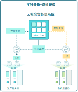 云祺，云祺V6.0，云祺V6.0 U3，容灾备份系统，实时容灾保护功能，实时备份，容灾接管，原机恢复，异机恢复，NAS备份与恢复，数据可视化