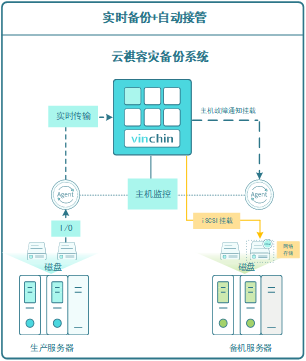 云祺，云祺V6.0，云祺V6.0 U3，容灾备份系统，实时容灾保护功能，实时备份，容灾接管，原机恢复，异机恢复，NAS备份与恢复，数据可视化