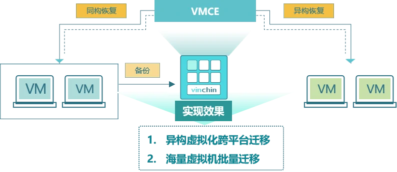 云祺，云祺V6.0，云祺V6.0 U3，容灾备份系统，实时容灾保护功能，实时备份，容灾接管，原机恢复，异机恢复，NAS备份与恢复，数据可视化