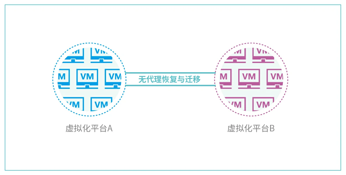 云祺，云祺V6.0，云祺V6.0 U3，容灾备份系统，实时容灾保护功能，实时备份，容灾接管，原机恢复，异机恢复，NAS备份与恢复，数据可视化