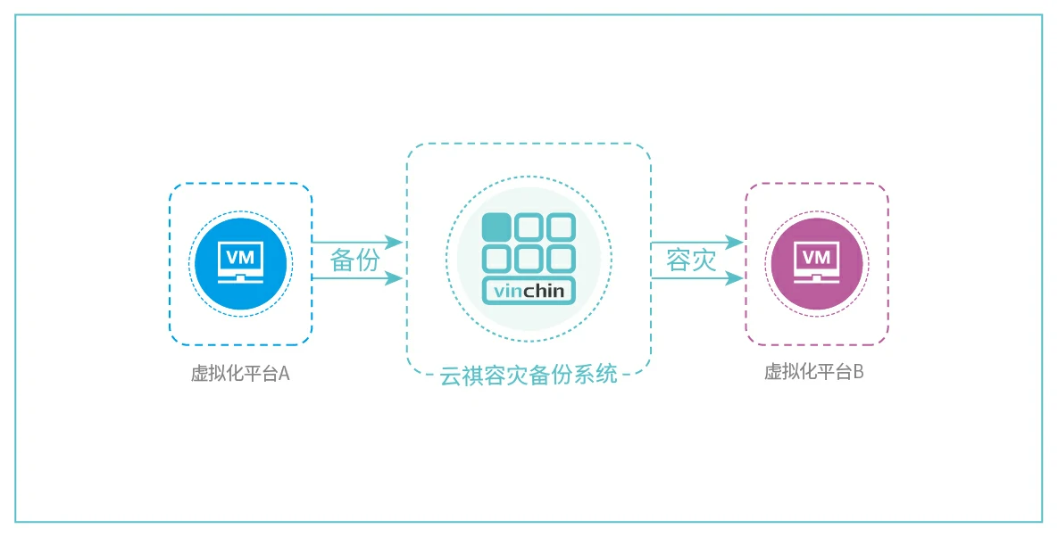 云祺，云祺V6.0，云祺V6.0 U3，容灾备份系统，实时容灾保护功能，实时备份，容灾接管，原机恢复，异机恢复，NAS备份与恢复，数据可视化