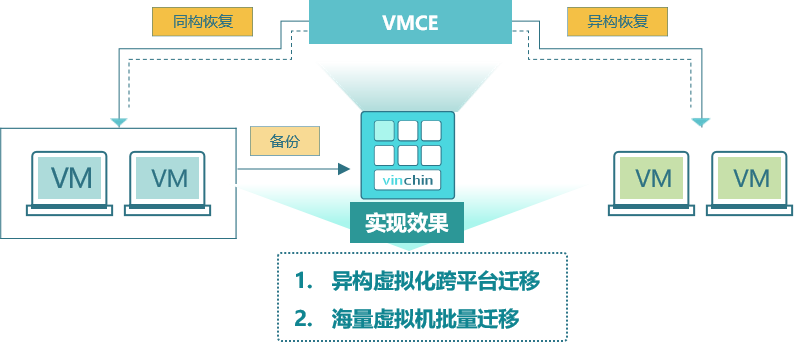 云祺，云祺V6.0，云祺V6.0 U3，荆州财政局，VMware，迁移方案，容灾备份系统，实时容灾保护功能，实时备份，容灾接管，原机恢复，异机恢复，NAS备份与恢复，数据可视化