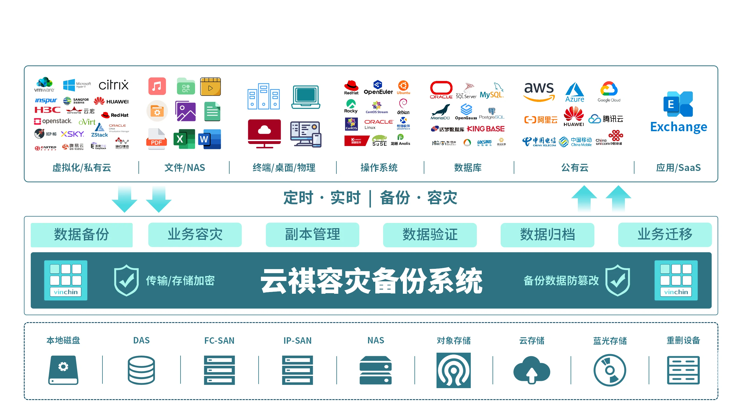 云祺，云祺V6.0，云祺V6.0 U3，国产化，迁移，VMware，迁移方案，容灾备份系统，实时容灾保护功能，实时备份，容灾接管，原机恢复，异机恢复，NAS备份与恢复，数据可视化