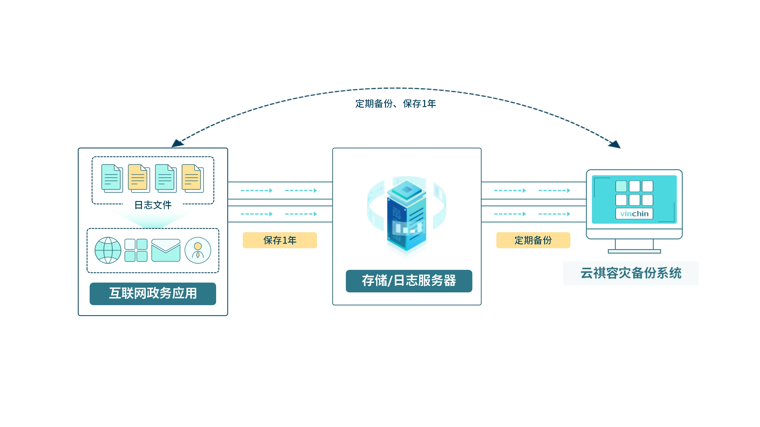 云祺，云祺V6.0，云祺V6.0 U3，国产化，迁移，VMware，迁移方案，容灾备份系统，实时容灾保护功能，实时备份，容灾接管，原机恢复，异机恢复，NAS备份与恢复，数据可视化