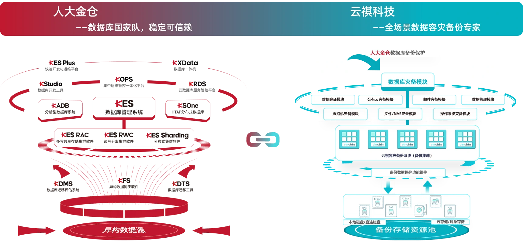 云祺，云祺V6.0，云祺V6.0 U3，人大金仓，国产数据库，VMware，迁移方案，容灾备份系统，实时容灾保护功能，实时备份，容灾接管，原机恢复，异机恢复，NAS备份与恢复，数据可视化