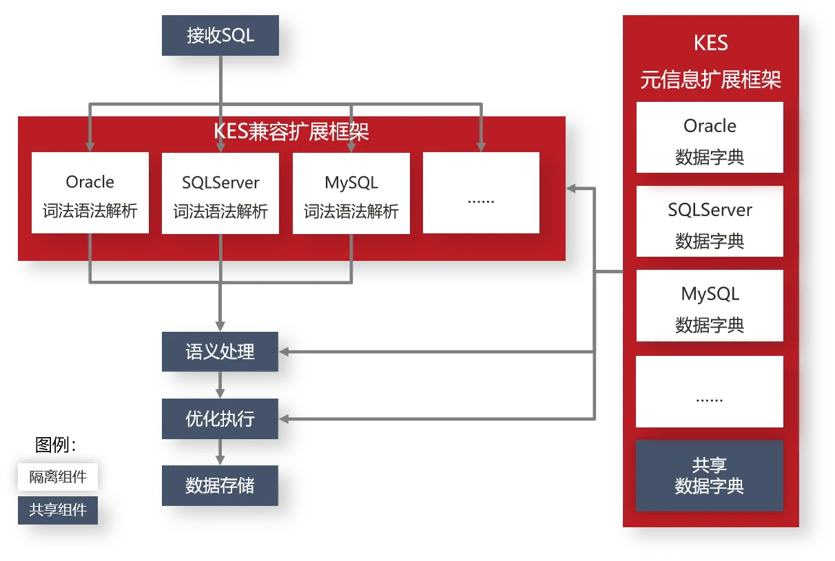 云祺，云祺V6.0，云祺V6.0 U3，人大金仓，国产数据库，VMware，迁移方案，容灾备份系统，实时容灾保护功能，实时备份，容灾接管，原机恢复，异机恢复，NAS备份与恢复，数据可视化