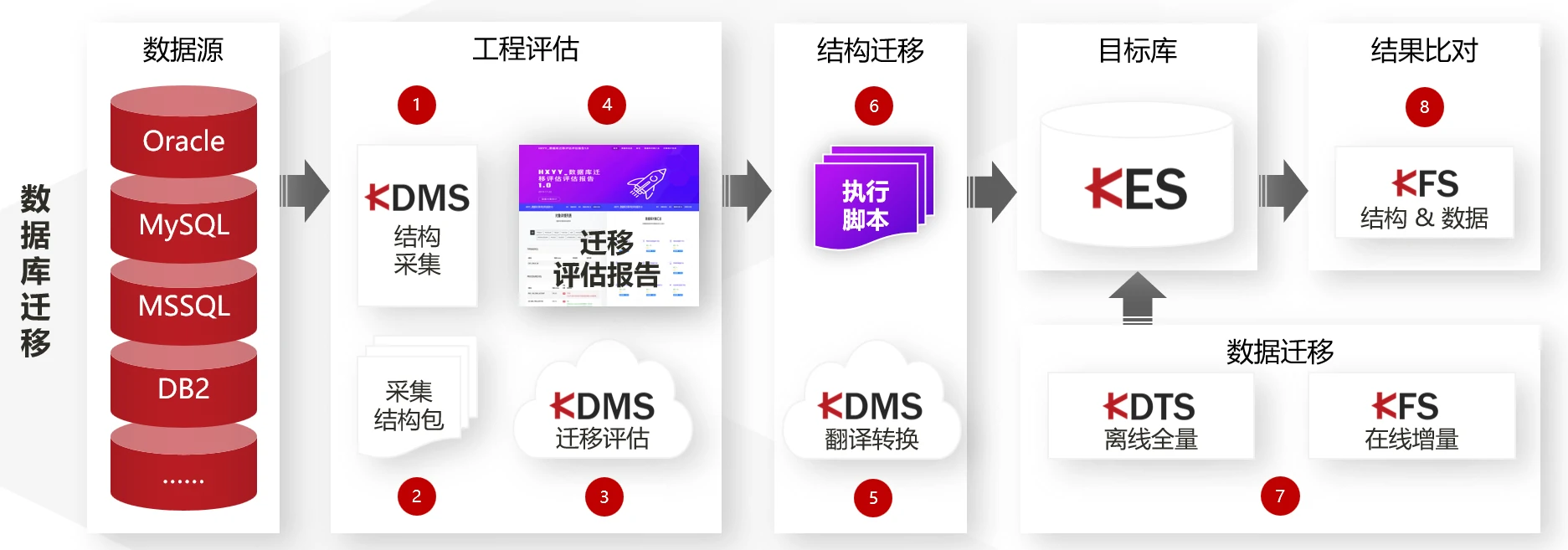 云祺，云祺V6.0，云祺V6.0 U3，人大金仓，国产数据库，VMware，迁移方案，容灾备份系统，实时容灾保护功能，实时备份，容灾接管，原机恢复，异机恢复，NAS备份与恢复，数据可视化