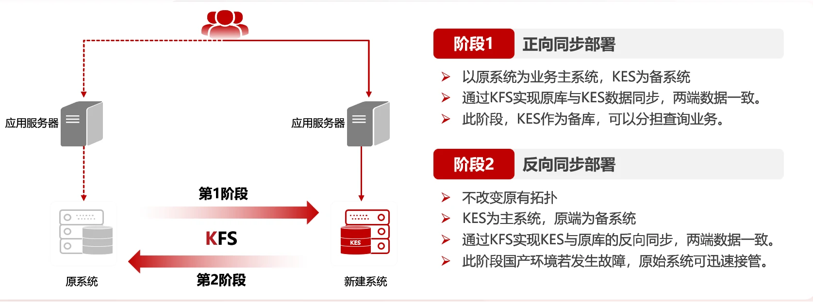 云祺，云祺V6.0，云祺V6.0 U3，人大金仓，国产数据库，VMware，迁移方案，容灾备份系统，实时容灾保护功能，实时备份，容灾接管，原机恢复，异机恢复，NAS备份与恢复，数据可视化