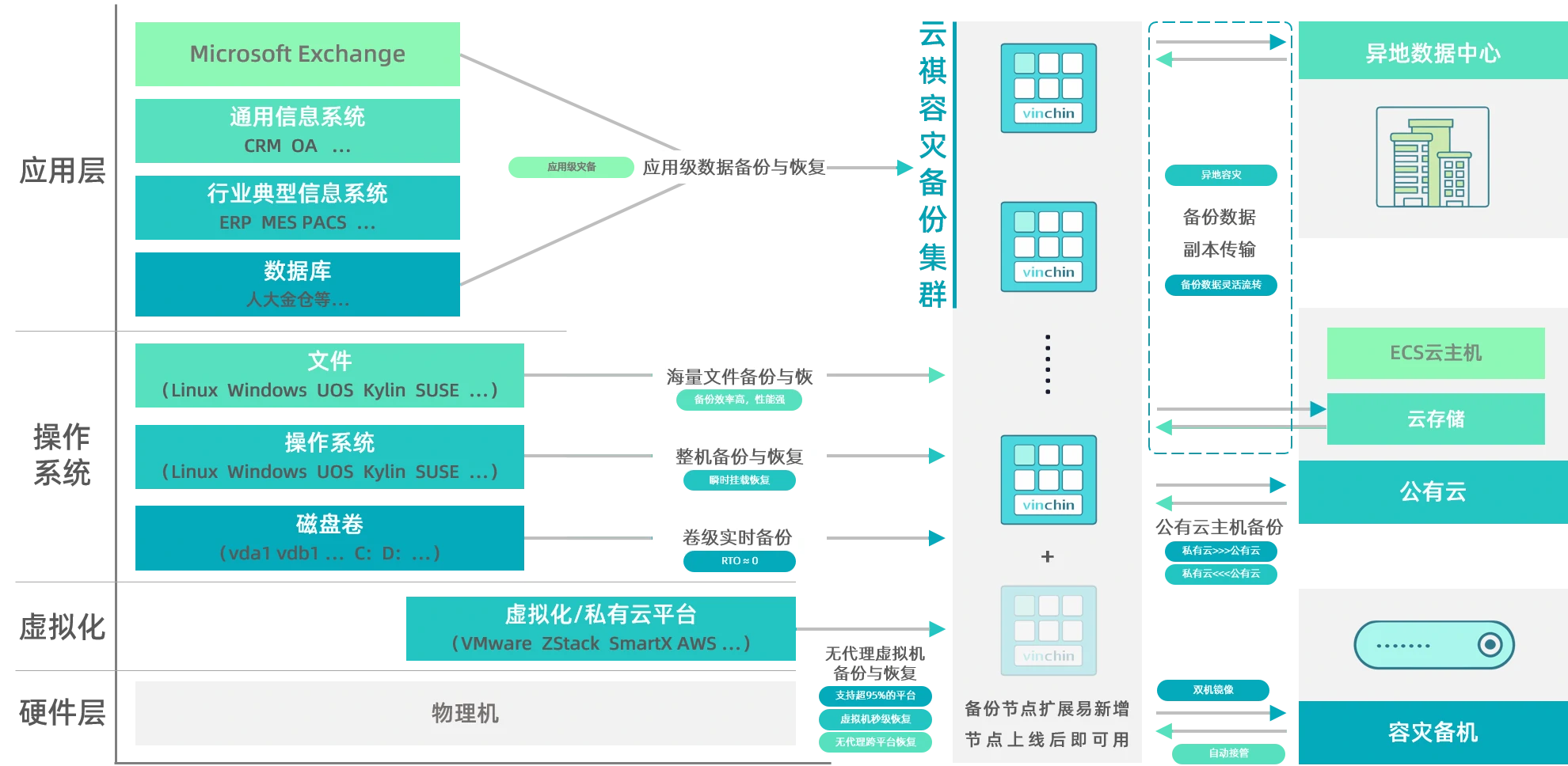 云祺，云祺V6.0，云祺V6.0 U3，人大金仓，国产数据库，VMware，迁移方案，容灾备份系统，实时容灾保护功能，实时备份，容灾接管，原机恢复，异机恢复，NAS备份与恢复，数据可视化