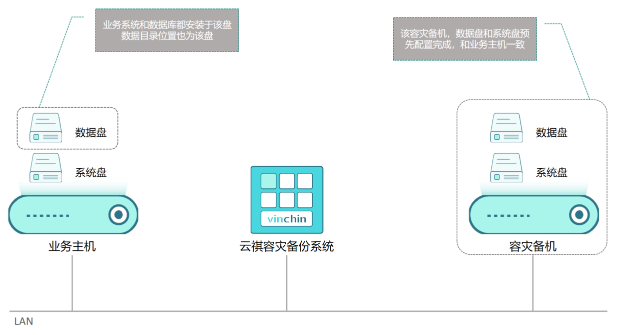 云祺，云祺V6.0，云祺V6.0 U3，容灾备份系统，实时容灾保护功能，实时备份，容灾接管，原机恢复，异机恢复，NAS备份与恢复，数据可视化