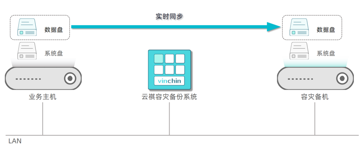 云祺，云祺V6.0，云祺V6.0 U3，容灾备份系统，实时容灾保护功能，实时备份，容灾接管，原机恢复，异机恢复，NAS备份与恢复，数据可视化