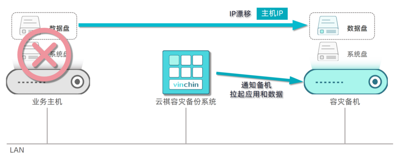 云祺，云祺V6.0，云祺V6.0 U3，容灾备份系统，实时容灾保护功能，实时备份，容灾接管，原机恢复，异机恢复，NAS备份与恢复，数据可视化