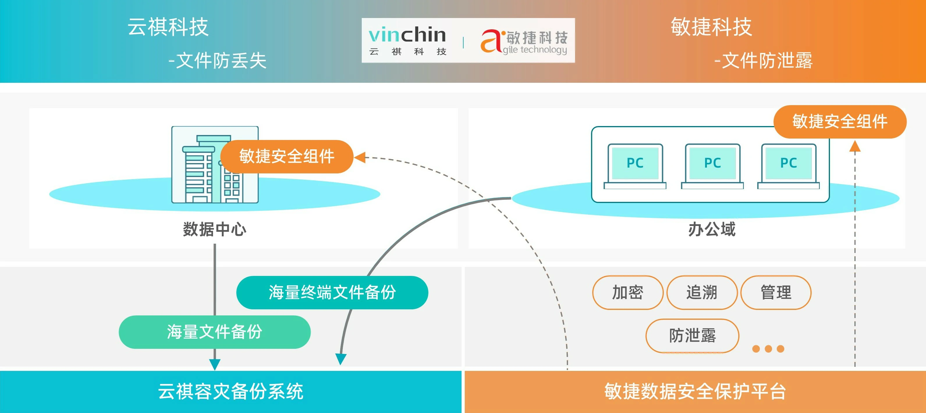 云祺，云祺V6.0.2，敏捷科技，加密，容灾备份系统，实时容灾保护功能，实时备份，容灾接管，原机恢复，异机恢复，NAS备份与恢复，数据可视化