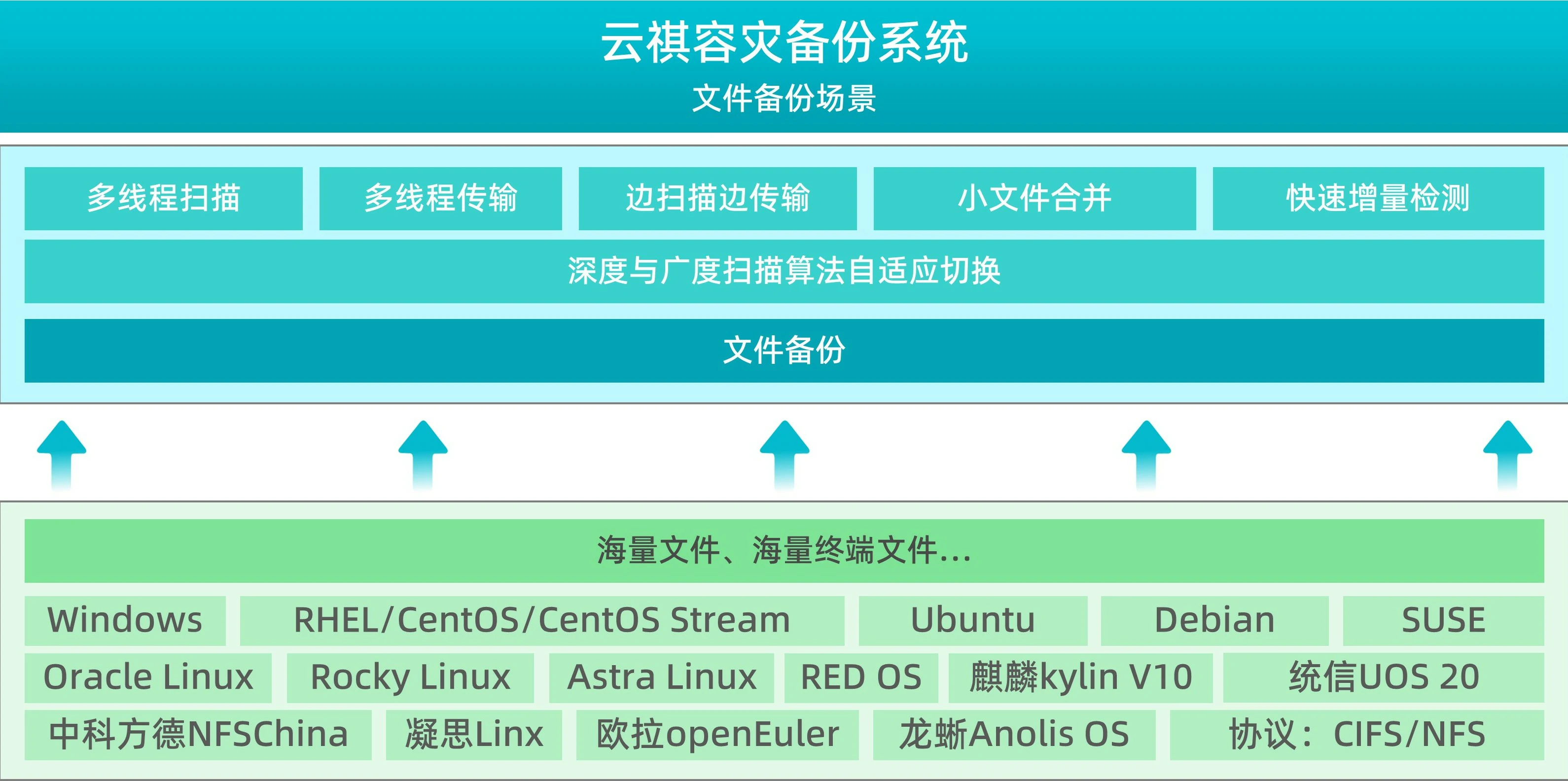 云祺，云祺V6.0.2，敏捷科技，加密，容灾备份系统，实时容灾保护功能，实时备份，容灾接管，原机恢复，异机恢复，NAS备份与恢复，数据可视化