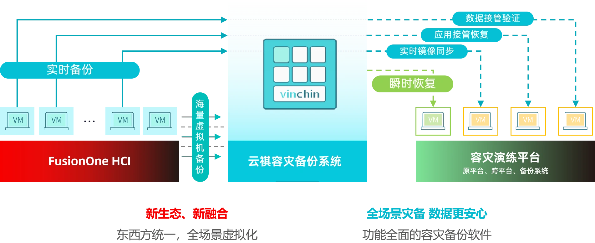 云祺，云祺V6.0.2，容灾备份系统，实时容灾保护功能，实时备份，容灾接管，原机恢复，异机恢复，NAS备份与恢复，数据可视化