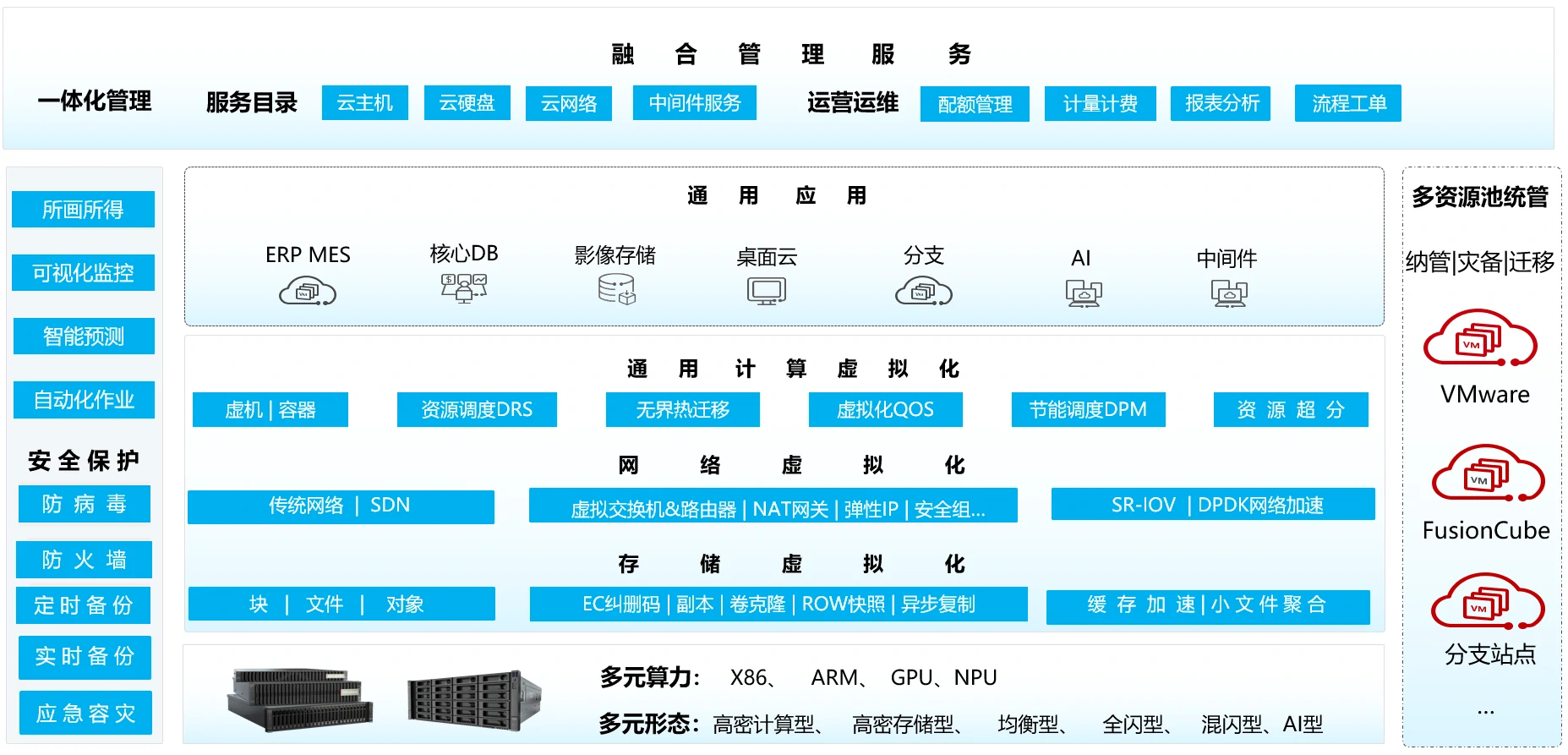 云祺，云祺V6.0.2，容灾备份系统，实时容灾保护功能，实时备份，容灾接管，原机恢复，异机恢复，NAS备份与恢复，数据可视化