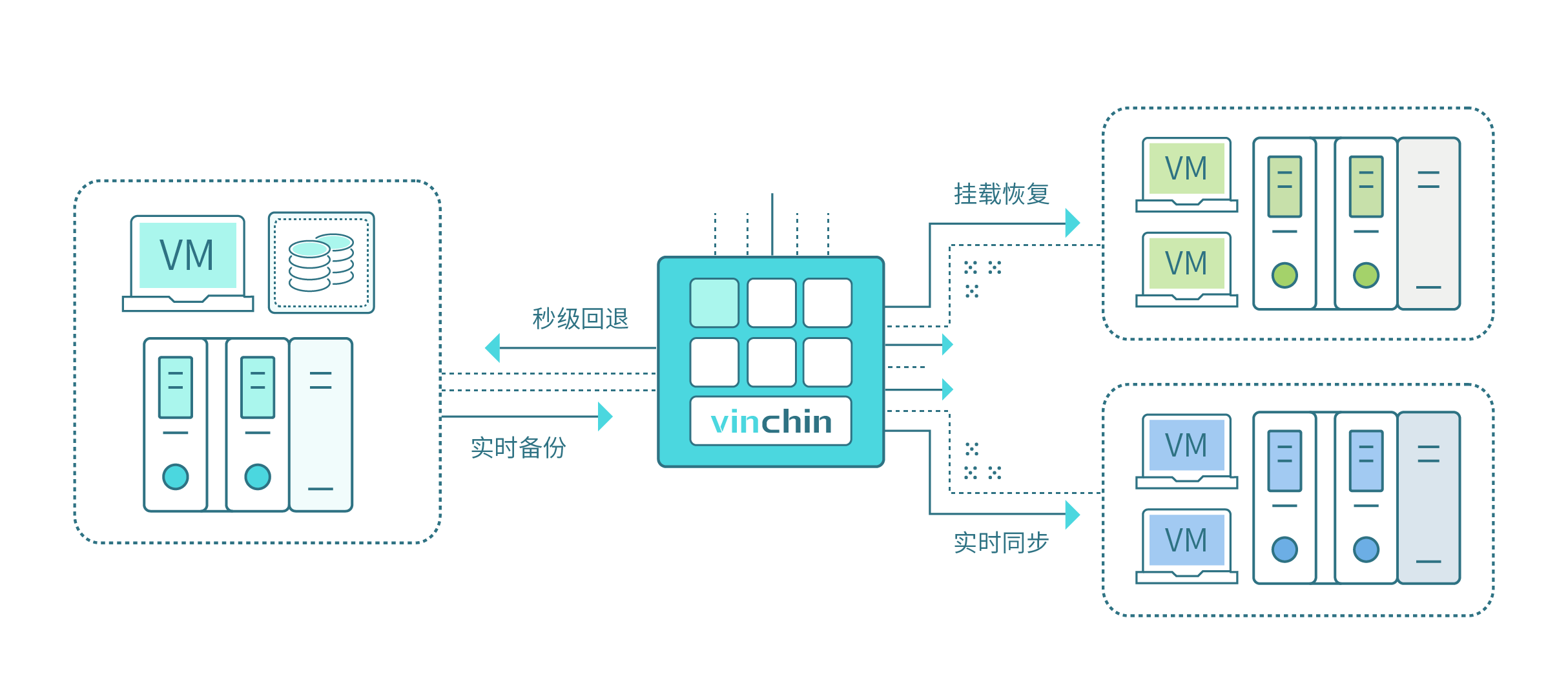 云祺，云祺V6.0.2，容灾备份系统，实时容灾保护功能，实时备份，容灾接管，原机恢复，异机恢复，NAS备份与恢复，数据可视化