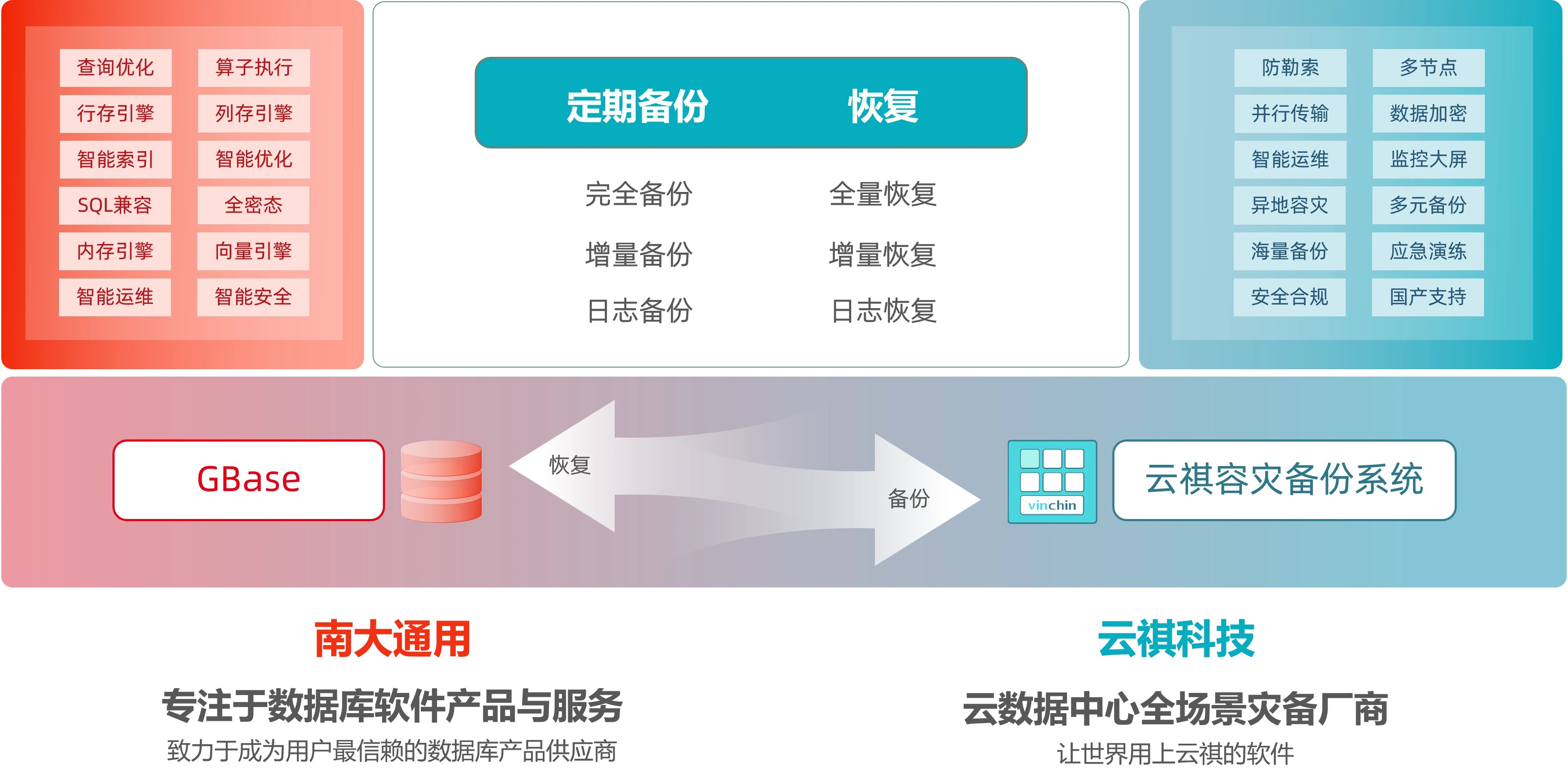 云祺，云祺V6.0.2，容灾备份系统，实时容灾保护功能，实时备份，容灾接管，原机恢复，异机恢复，NAS备份与恢复，数据可视化