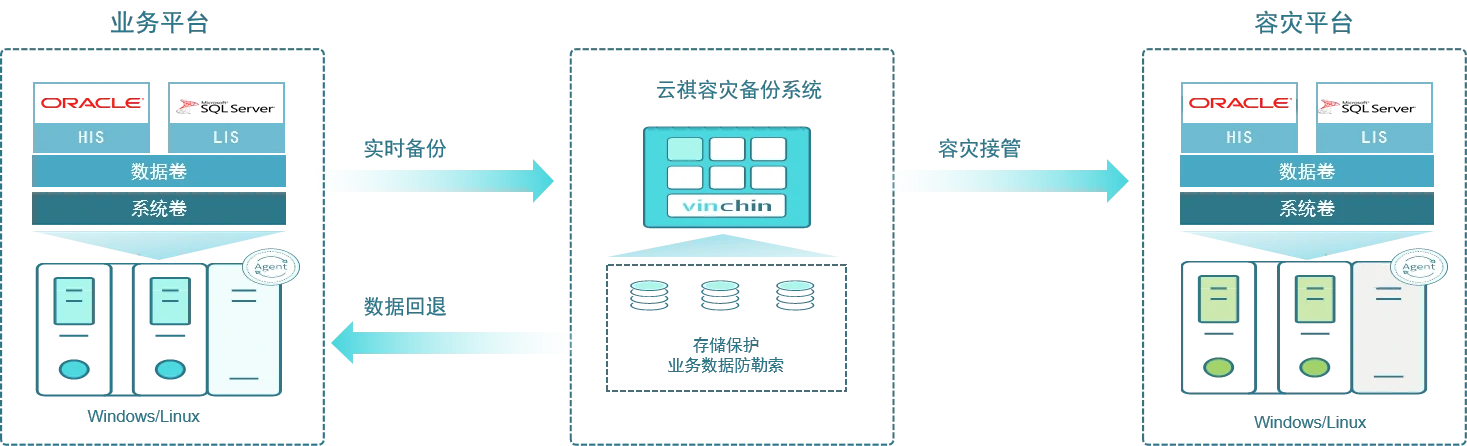 云祺，云祺V6.0.2，容灾备份系统，实时容灾保护功能，实时备份，容灾接管，原机恢复，异机恢复，NAS备份与恢复，数据可视化