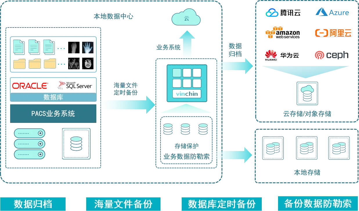 云祺，云祺V6.0.2，容灾备份系统，实时容灾保护功能，实时备份，容灾接管，原机恢复，异机恢复，NAS备份与恢复，数据可视化