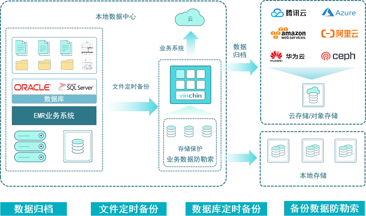 云祺，云祺V6.0.2，容灾备份系统，实时容灾保护功能，实时备份，容灾接管，原机恢复，异机恢复，NAS备份与恢复，数据可视化