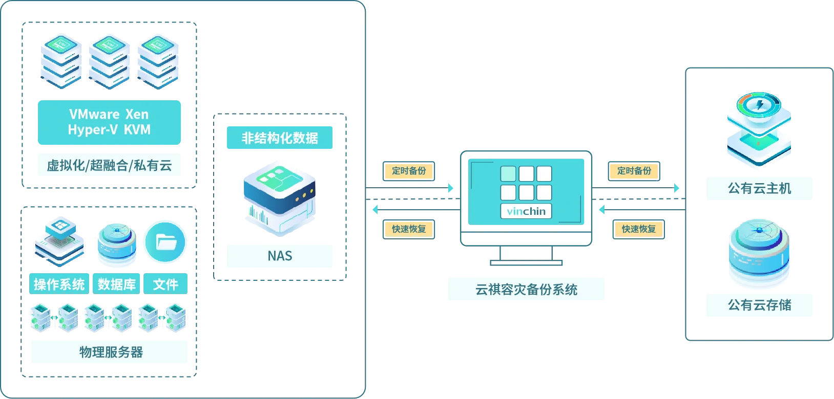 云祺，云祺V6.0.4，容灾备份系统，实时容灾保护功能，实时备份，容灾接管，原机恢复，异机恢复，NAS备份与恢复，数据可视化