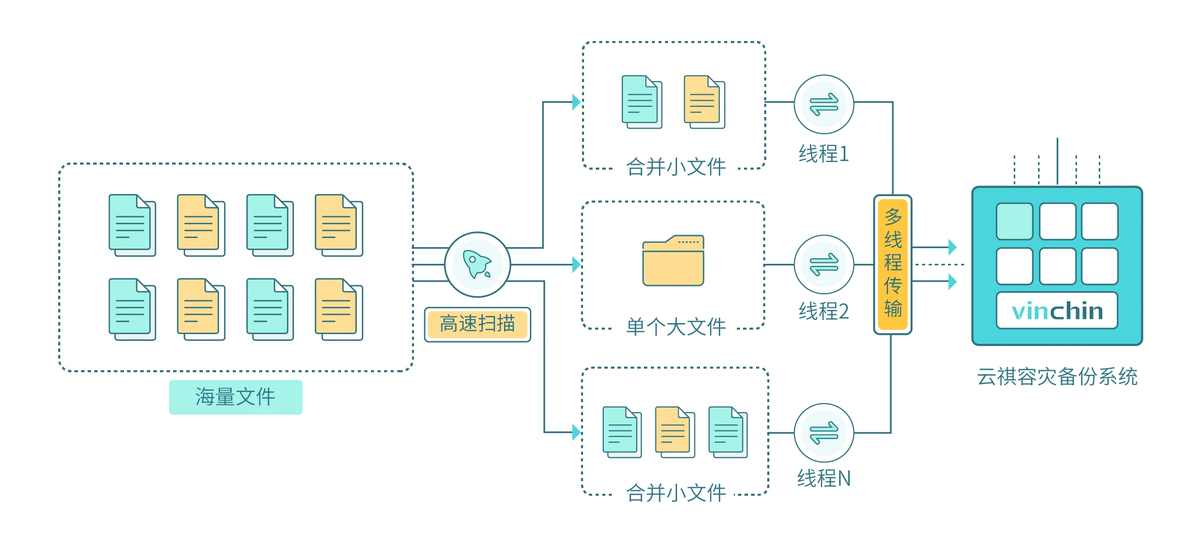 云祺，云祺V6.0.4，对象存储，容灾备份系统，实时容灾保护功能，实时备份，容灾接管，原机恢复，异机恢复，NAS备份与恢复，数据可视化