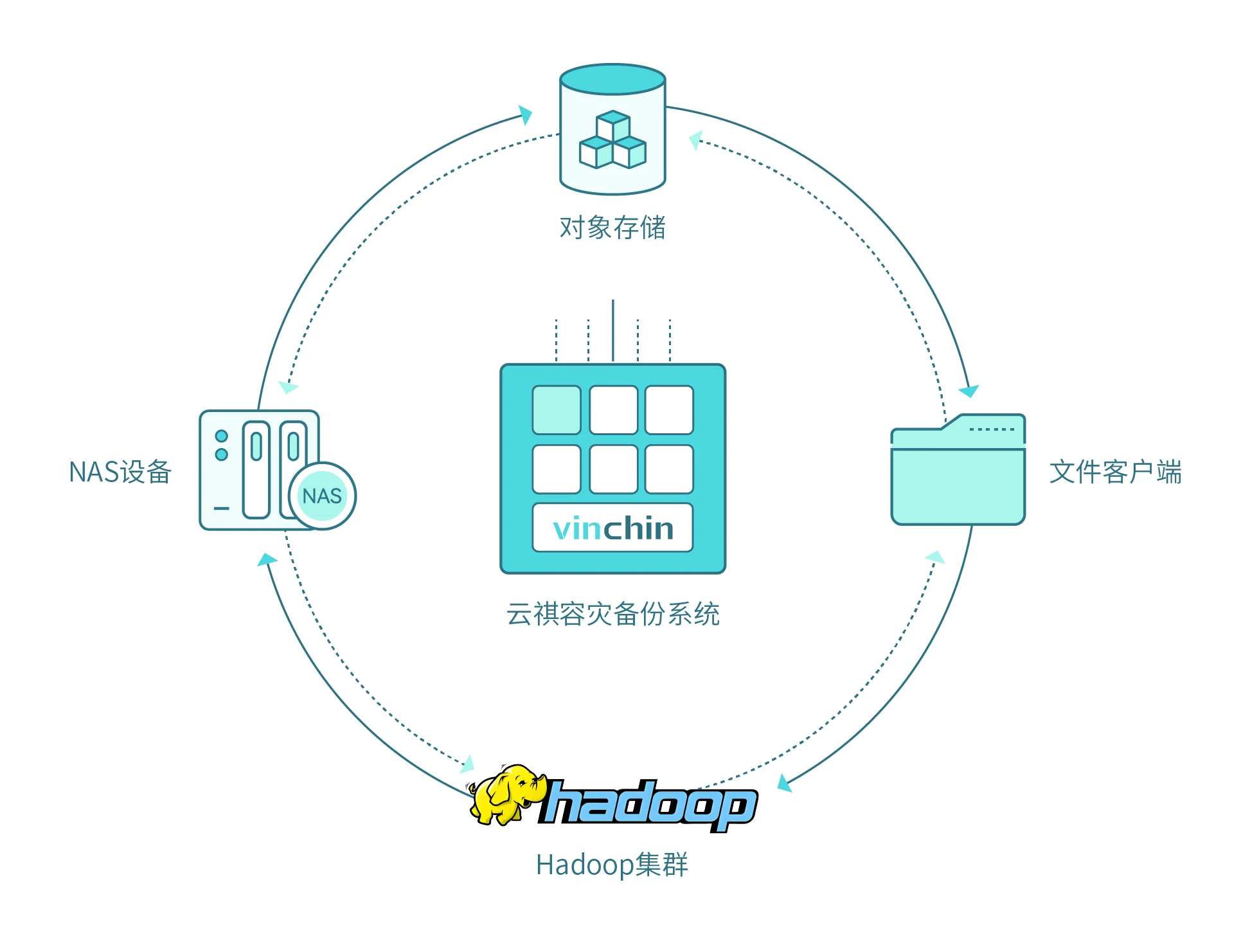 云祺，云祺V6.0.4，对象存储，容灾备份系统，实时容灾保护功能，实时备份，容灾接管，原机恢复，异机恢复，NAS备份与恢复，数据可视化