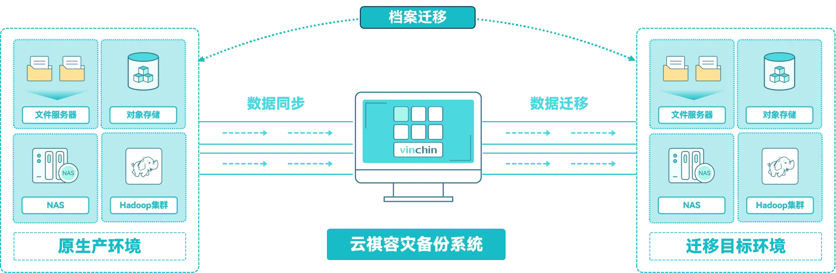 云祺，云祺V6.0.4，电子档案管理，容灾演练平台，容灾备份系统，实时容灾保护功能，实时备份，容灾接管，原机恢复，异机恢复，NAS备份与恢复，数据可视化