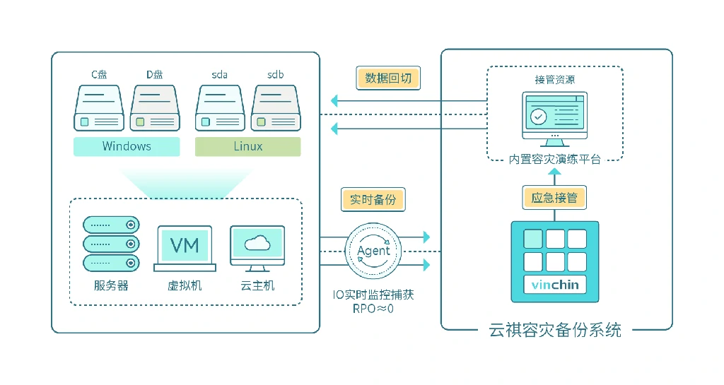 云祺，云祺V6.0.4，云祺容灾演练平台，实时容灾保护功能，实时备份，容灾接管，原机恢复，异机恢复，NAS备份与恢复，数据可视化