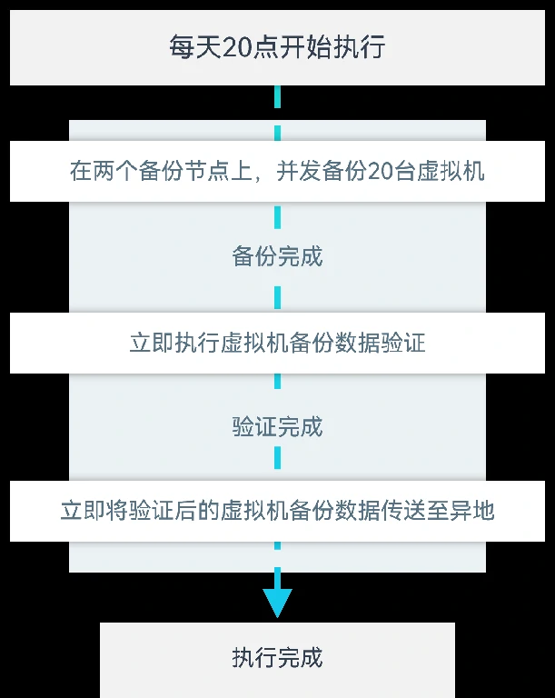 云祺，云祺V6.0.4，任务编排，容灾备份系统，实时容灾保护功能，实时备份，容灾接管，原机恢复，异机恢复，NAS备份与恢复，数据可视化