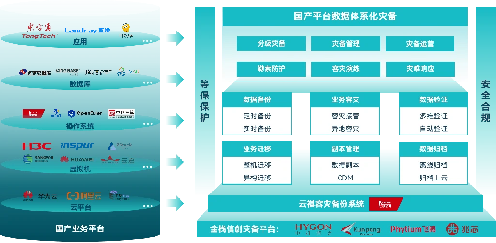 云祺，云祺V6.0.4，容灾备份系统，实时容灾保护功能，实时备份，容灾接管，原机恢复，异机恢复，NAS备份与恢复，数据可视化